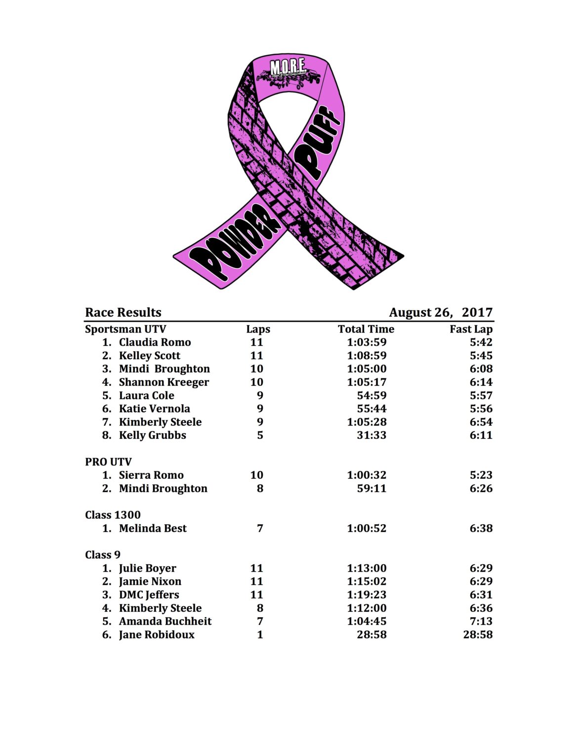 Powder Puff Race Results 1